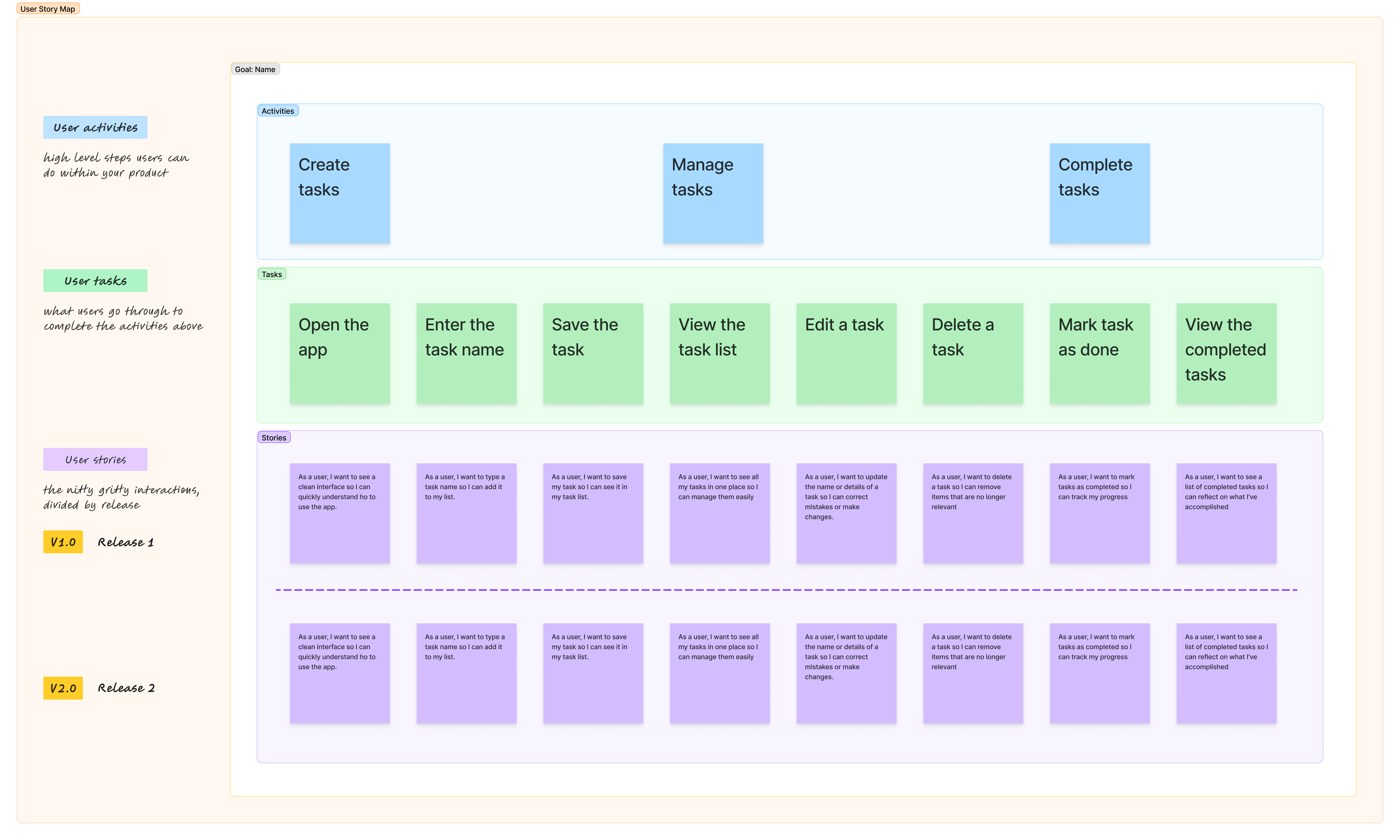 FigJam board screenshot featuring sticky notes with user activity, user task, and user story examples