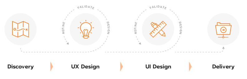 4 stages of the ArcTouch development process, starting with an app research and discovery phase