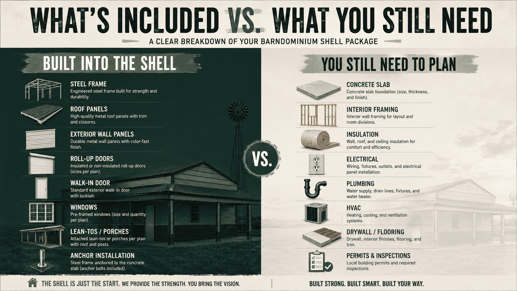 Barndominium shell package infographic showing what is included and what buyers still need to plan