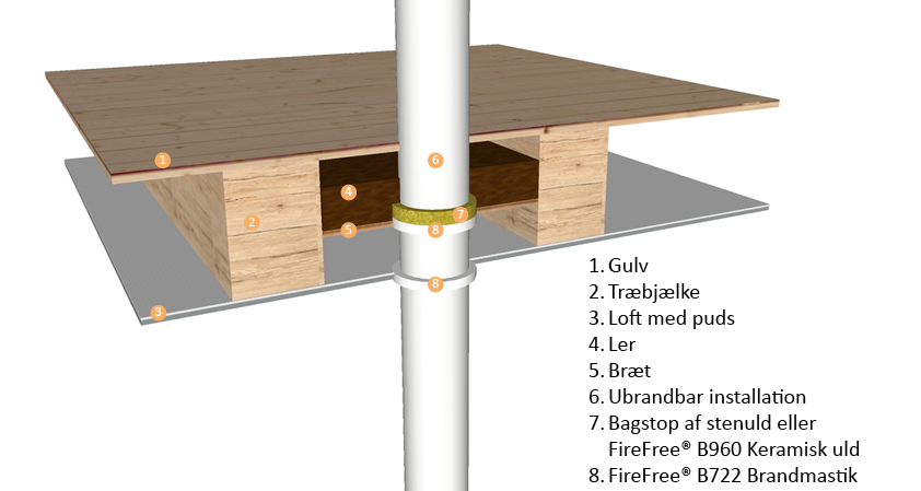 Brandlukninger i gamle etagedæk af træ. Billedet viser gulv, træbjælke, loft med puds, indskudsler, bræt, ubrandbar installation, bagstop af stenuld eller keramisk ud samt FireFree B722 Brandmastik.