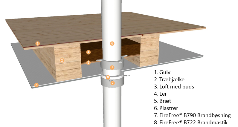 Brandlukninger i gamle etageæk af træ. På tegningen ses gulv, træbjælke, loft med puds, indskudsler, bræt, plastrør. FireFree B790 Brandbøsning og FireFree B722 Brandmastik.