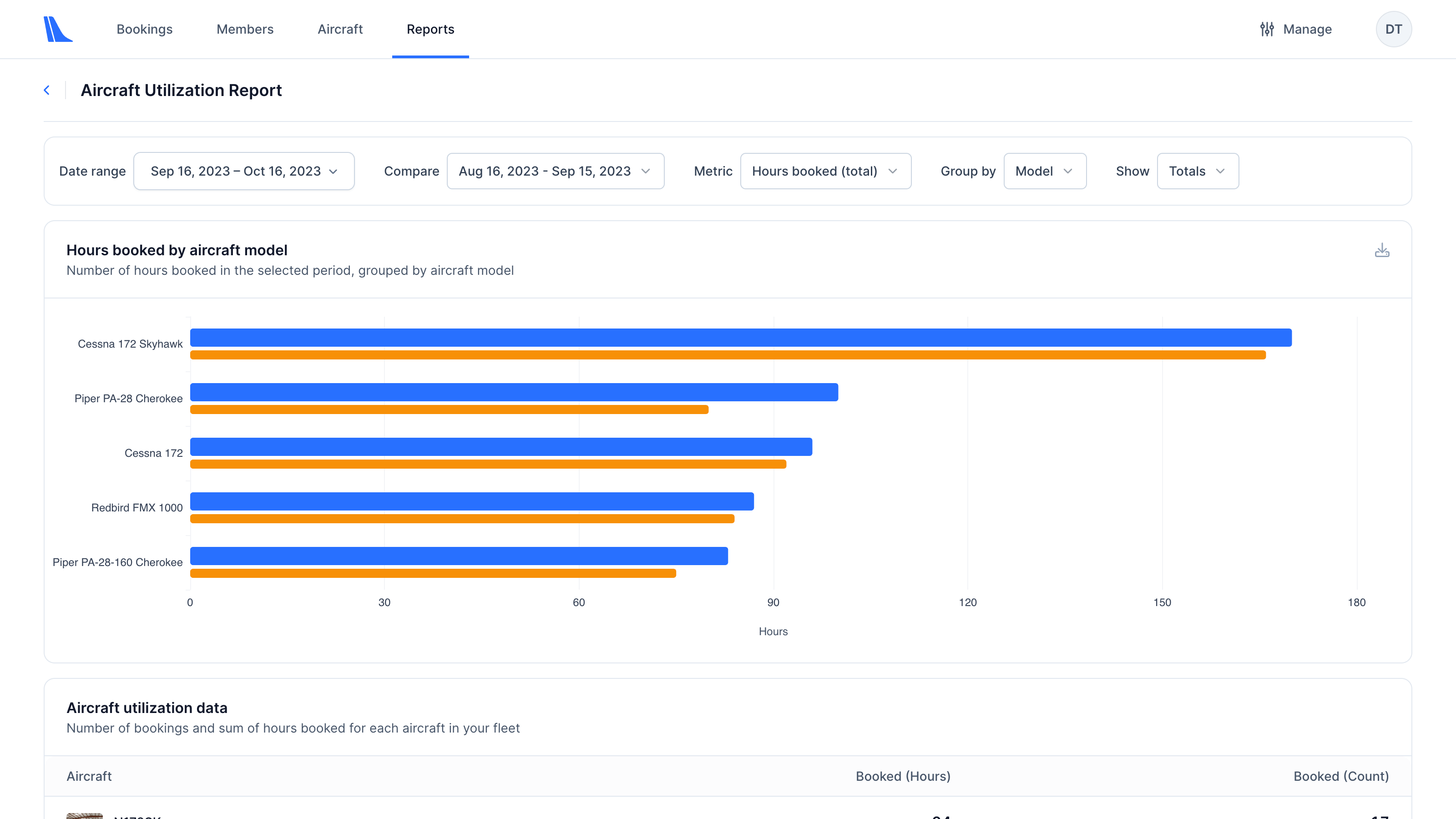 Tailplane aircraft utilization report