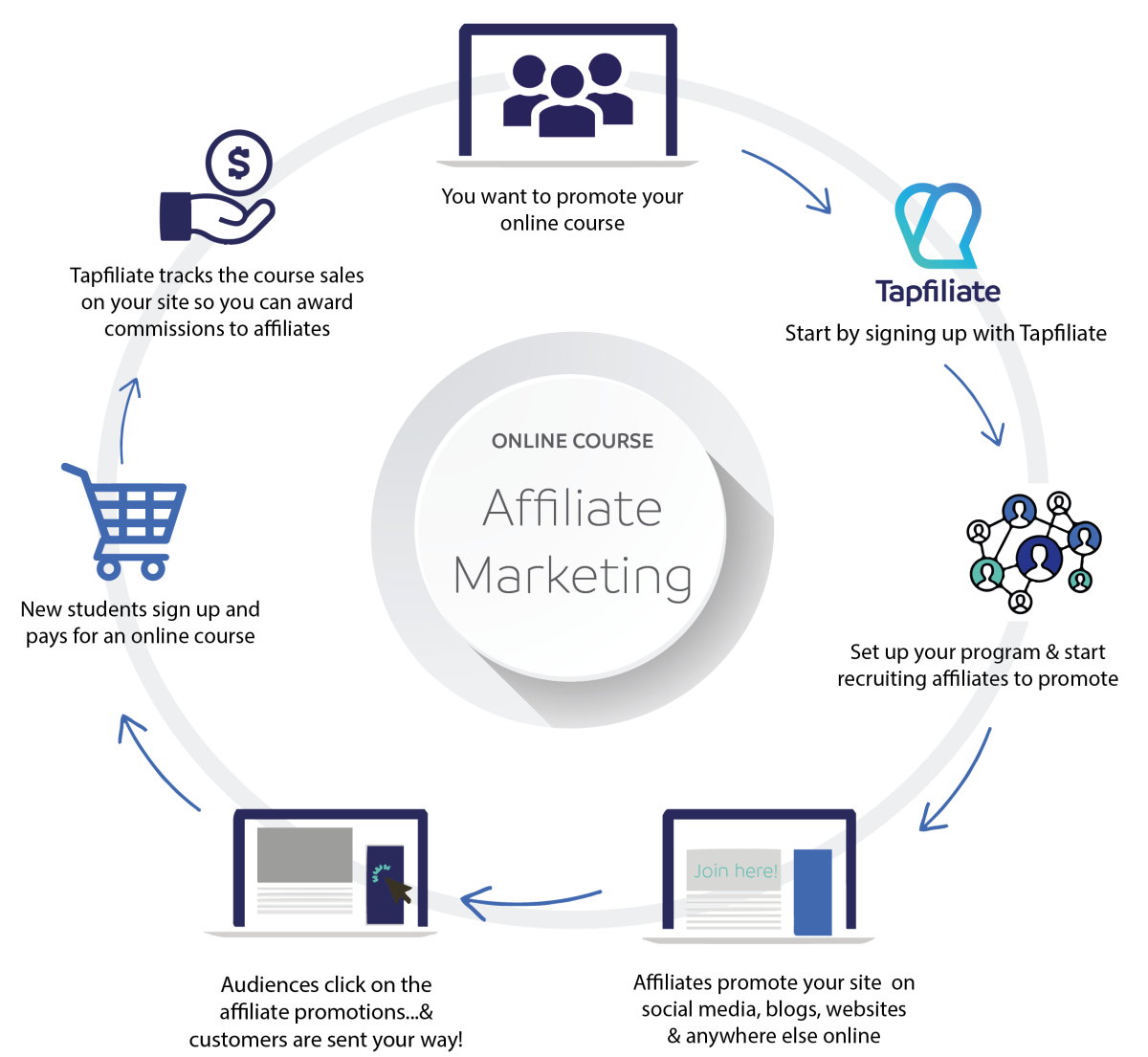 Promote Your Online Course with Affiliate Marketing in 2021