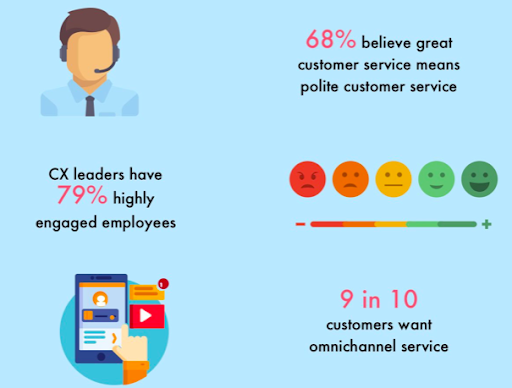 Statistics on customer service