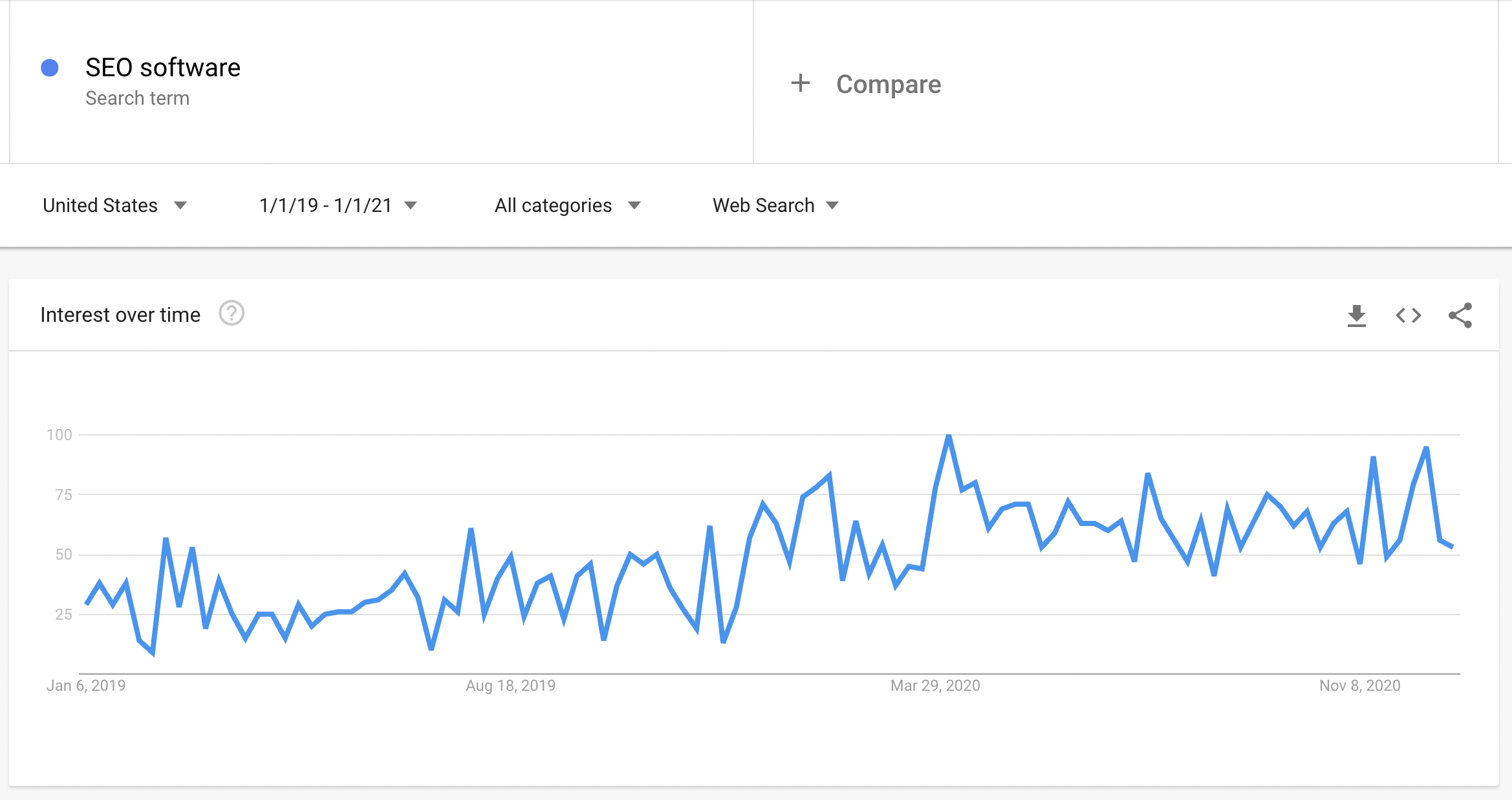 Google Trends: Slow Season