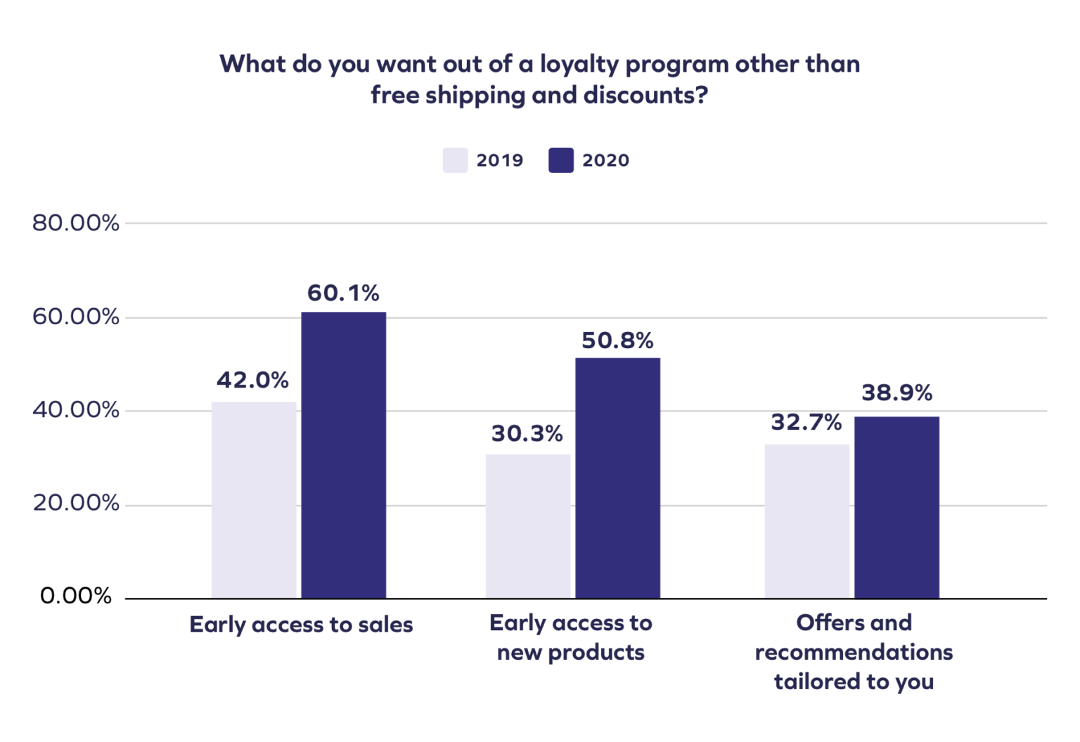 What people want from a loyalty program