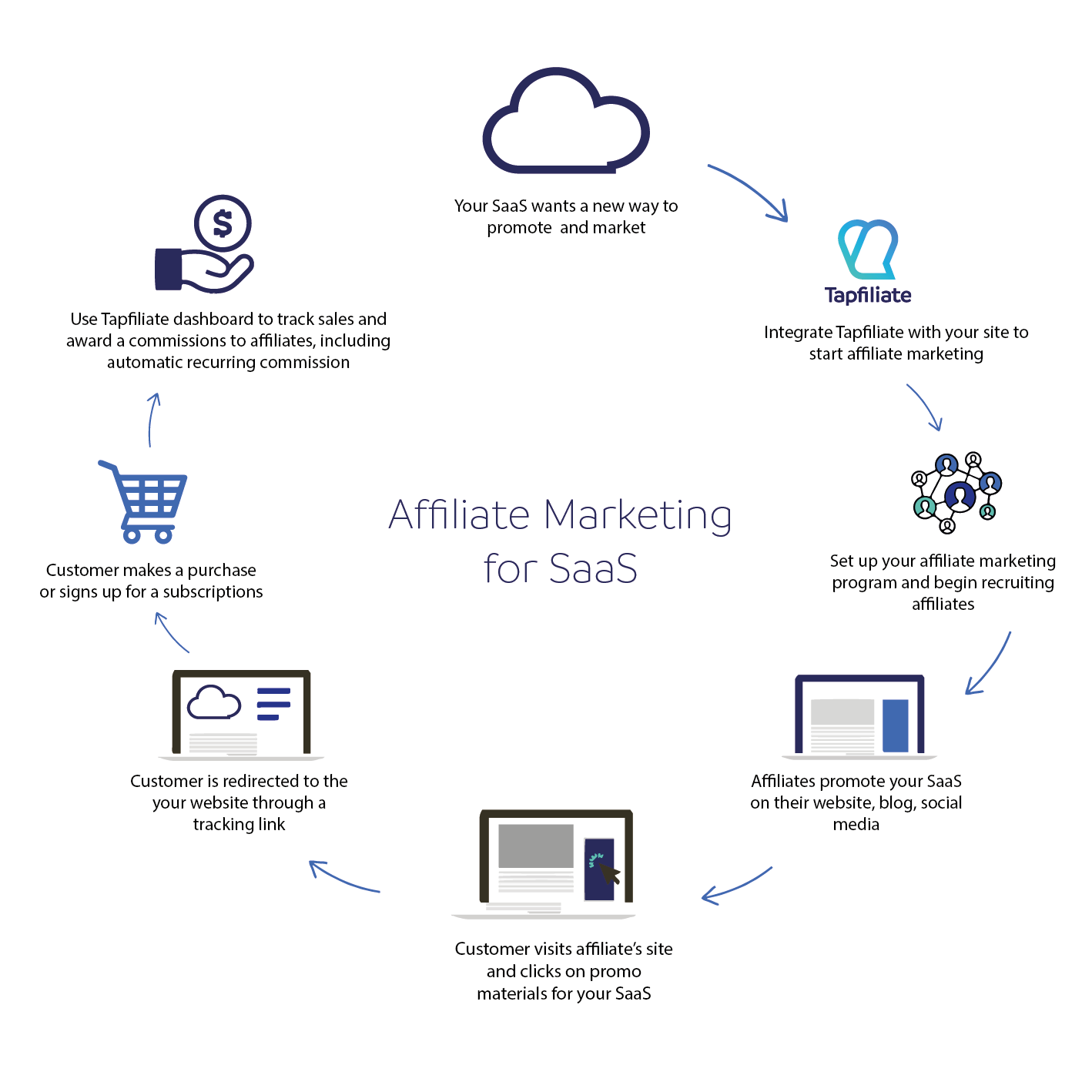 Affiliate Marketing For Saas A Complete Guide