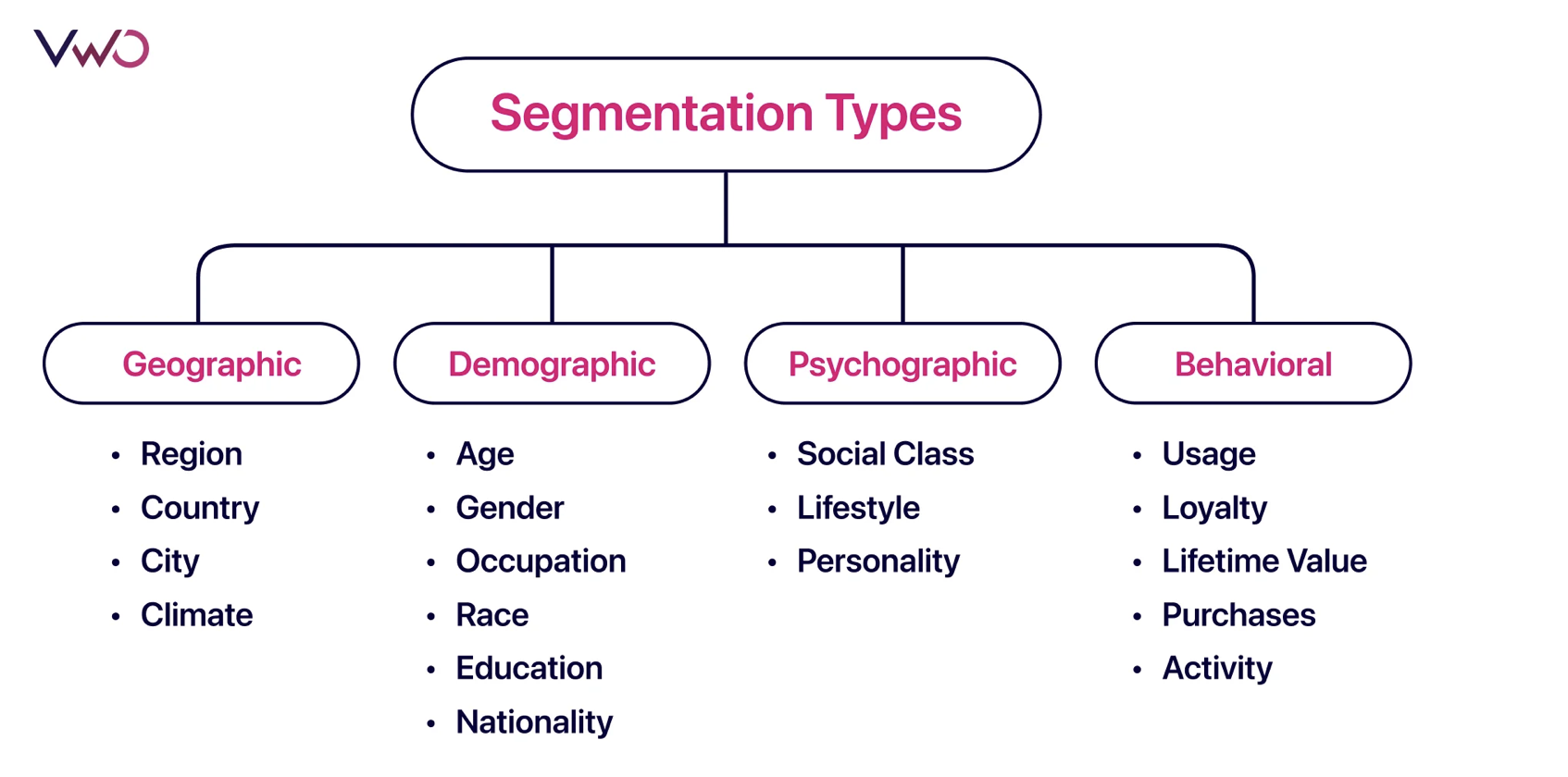Segmentation types