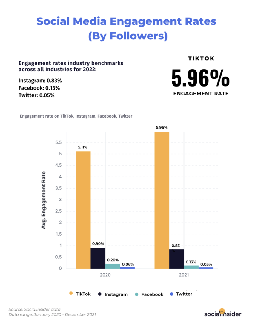 Social media engagement statistics