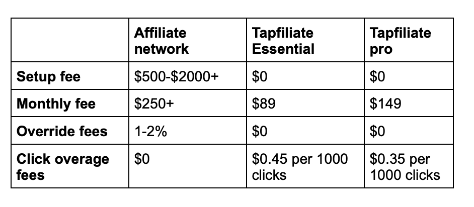Fees affiliate network vs software