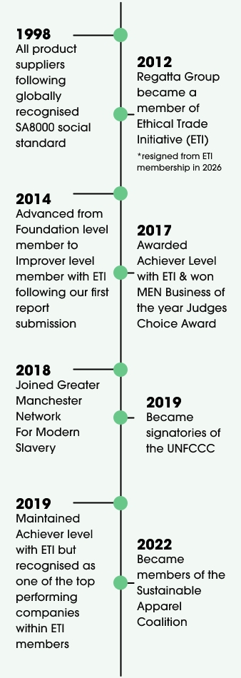 Milestones Timelines