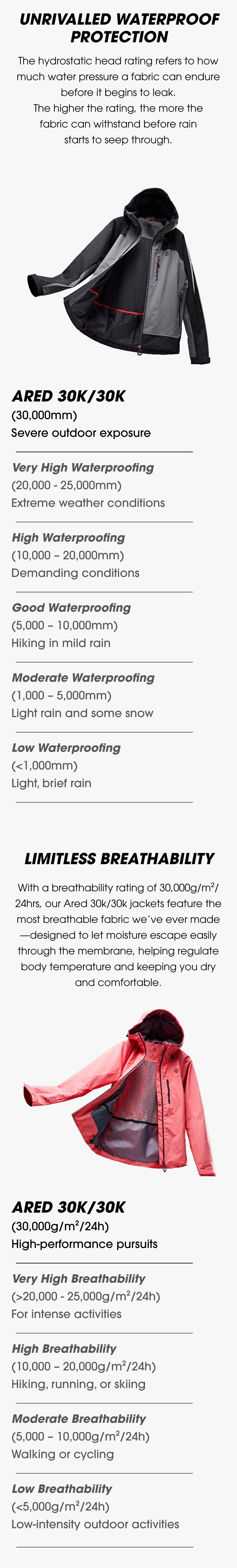 Ared Scale