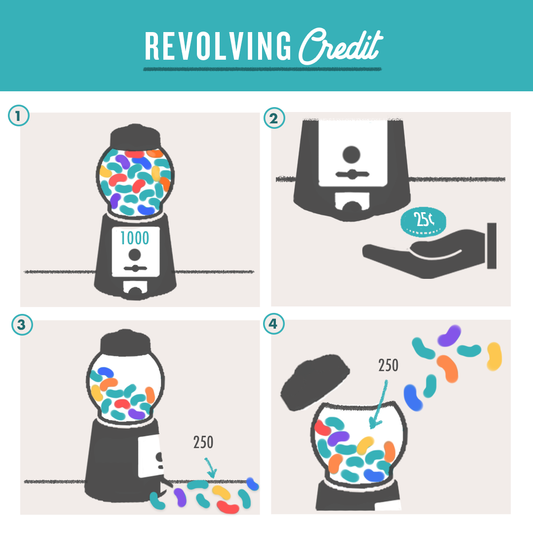 Revolving credit, as explained in jelly beans