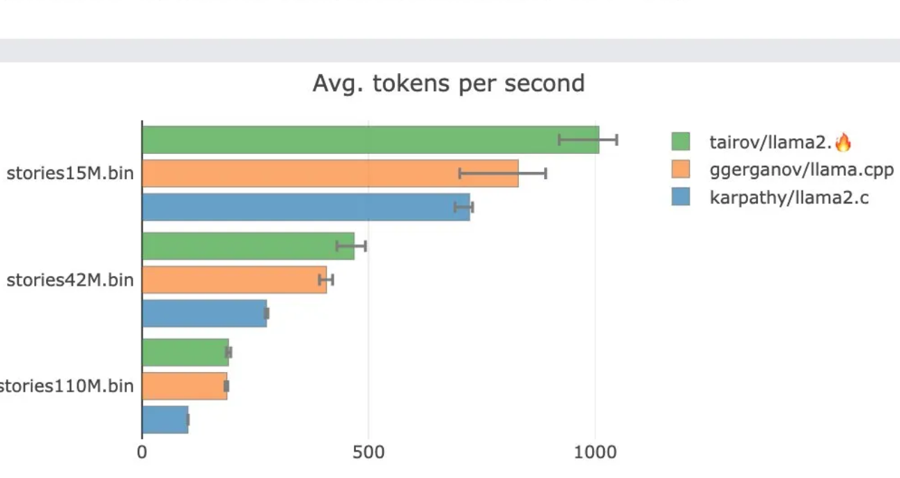Avg. token per second graph