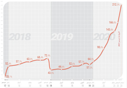 معدل التضخم السنوي (ديسمبر 2017 - سبتمبر 2020 - المصدر: الجهاز المركزي للإحصاء)