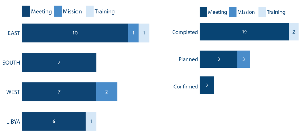 Overview of OCHA’s activities for August to September 2021