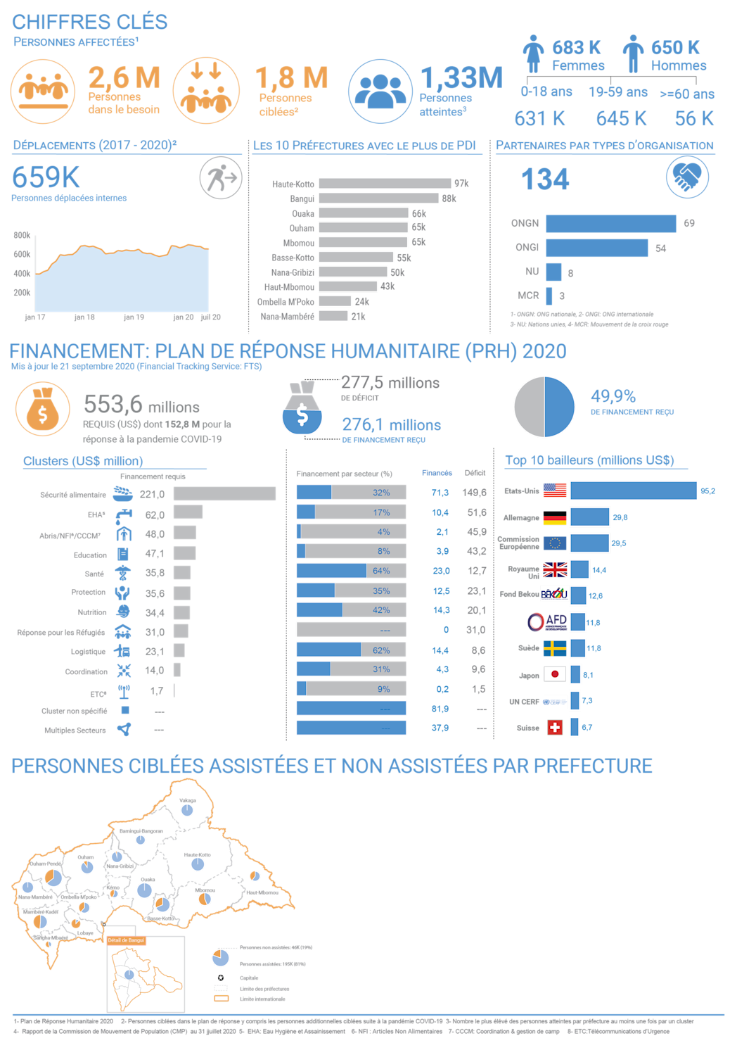 Tableau de bord humanitaire, janvier à août 2020