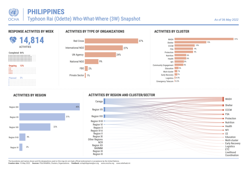 Typhoon Rai (Odette) Who-What-Where (3W) Snapshot (As of 06 May 2022)