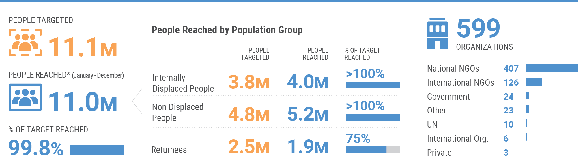 Ukraine - Humanitarian Response And Funding Snapshot | Digital ...