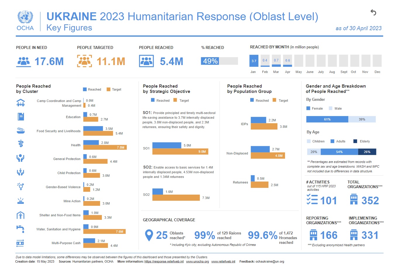 UKRAINE HUMANITARIAN RESPONSE 2023 - Ukraine 2023 Humanitarian Response ...