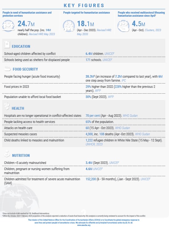 Sudan Sudan Seven months of conflict, Key Facts and Figures