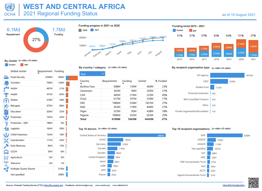WCA Regional Funding Status