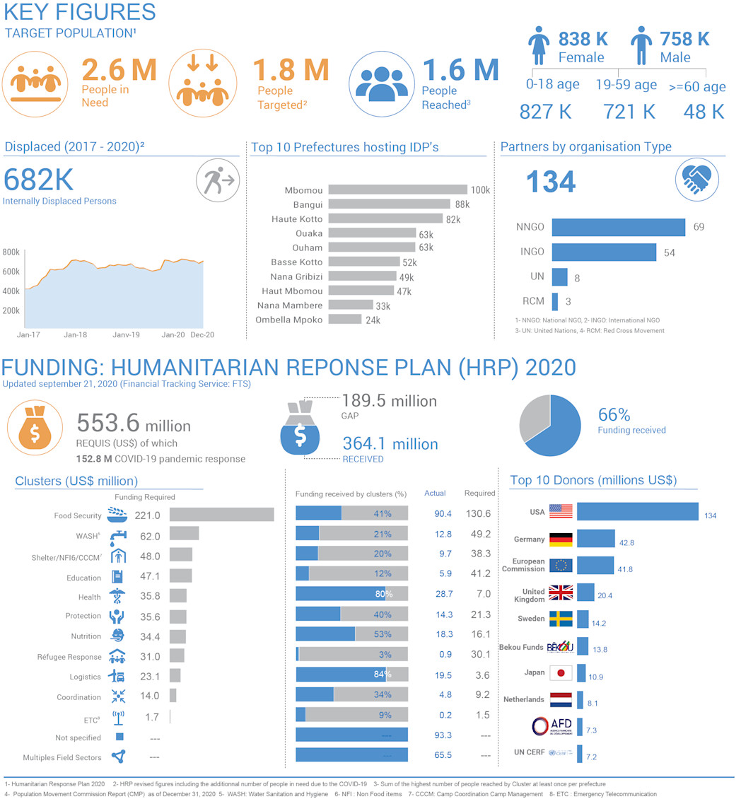 Humanitarian dashboard 2020