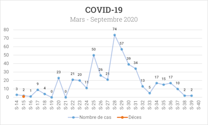 Weekly evolution of COVID-19 cases since the start of the epidemic in Burundi. © OCHA Burundi