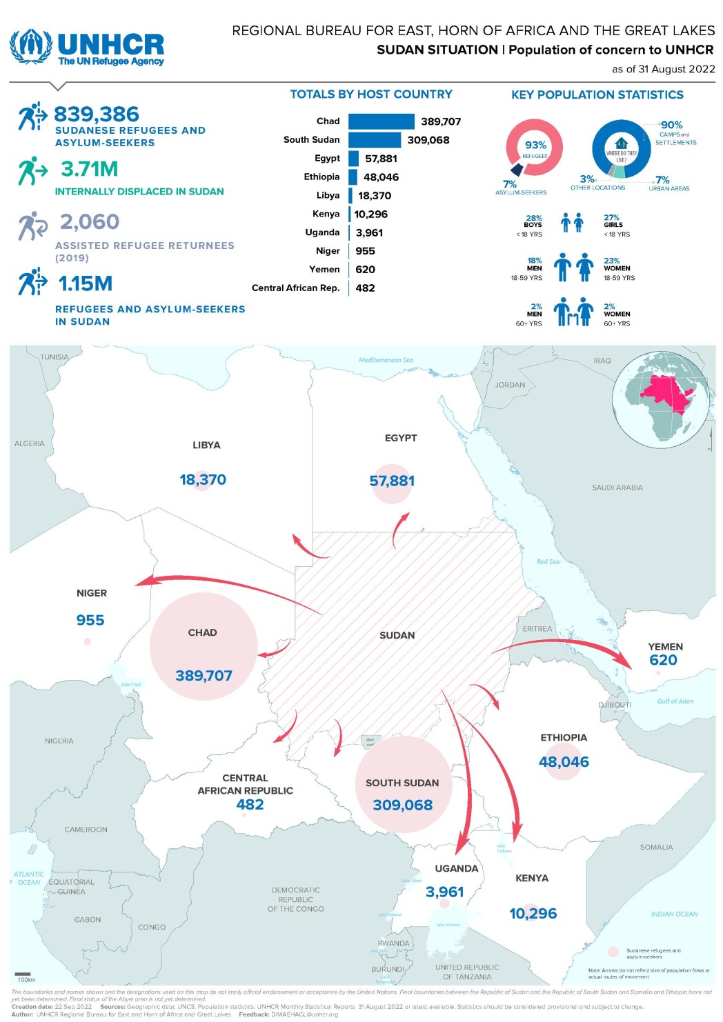 Sudanese refugees and asylum-seekers in neighbouring and other countries