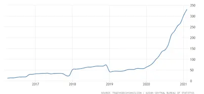 Inflation rate Central Bureau of Statistics March 2021