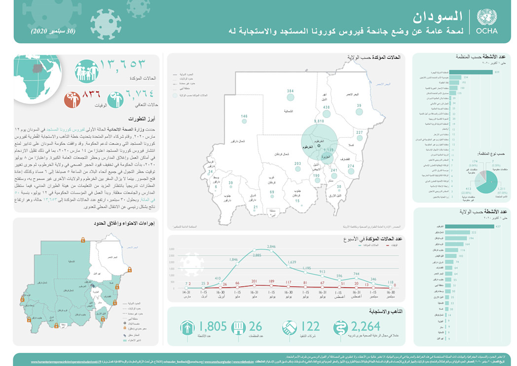 لمحة عامة على وضع جائحة فیروس كورونا المستجد في السودان والاستجابة لها (30 سبتمبر 2020)