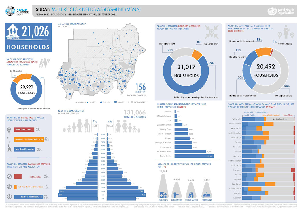 Sudan sudan msna 2022 households health indicators september 2022