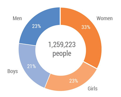 Estimated beneficiaries by age and sex