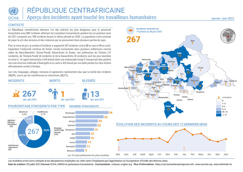 Incidents sécuritaires ayant affecté les humanitaires en juin 2021