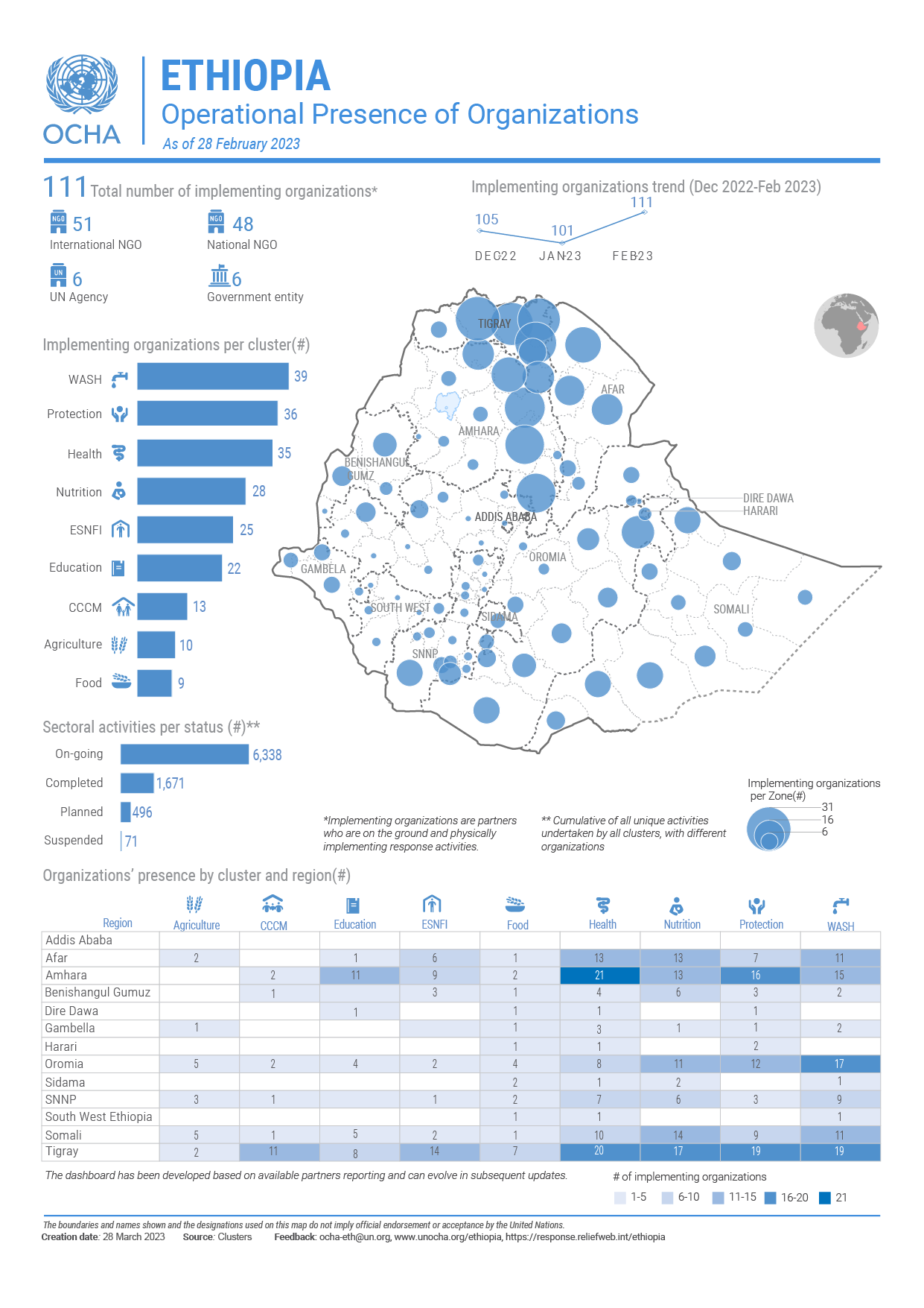 Ethiopia - Operational Presence Of Organizations | Digital Situation ...