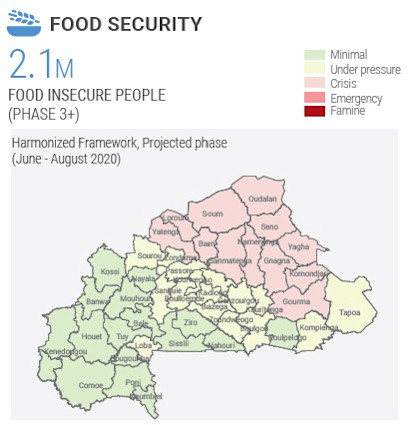 Food Security
