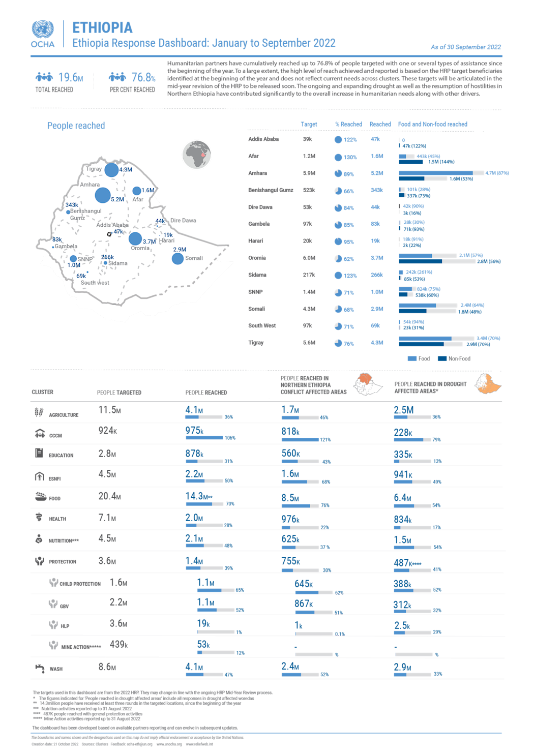 Ethiopia Ethiopia Response Dashboard Digital Situation Reports ethiopia-ethiopia-response-dashboard-digital-situation-reports