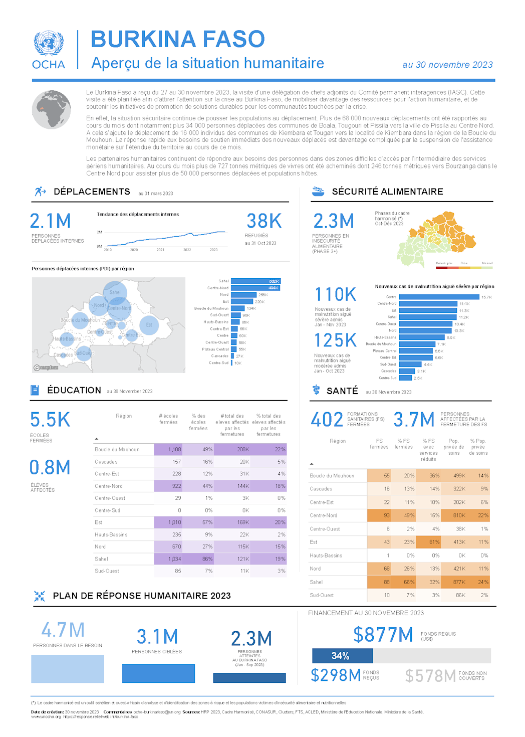 Aperçu humanitaire du 30 novembre 2023