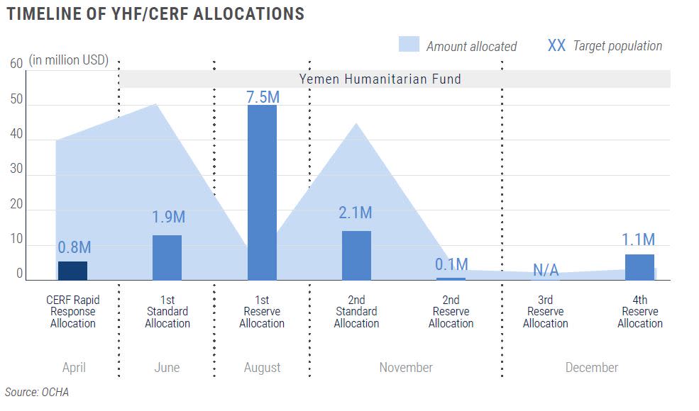 YHF-CERF funding