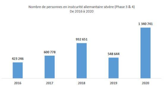 Evolution du nombre de personnes en insécurité alimentaire de mars 2016 à mars 2020