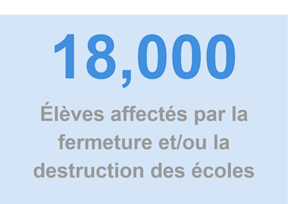 Elèves affectés par la fermeture et/ou la destruction des écoles du fait des attaques de GANE et des catastrophes naturelles.