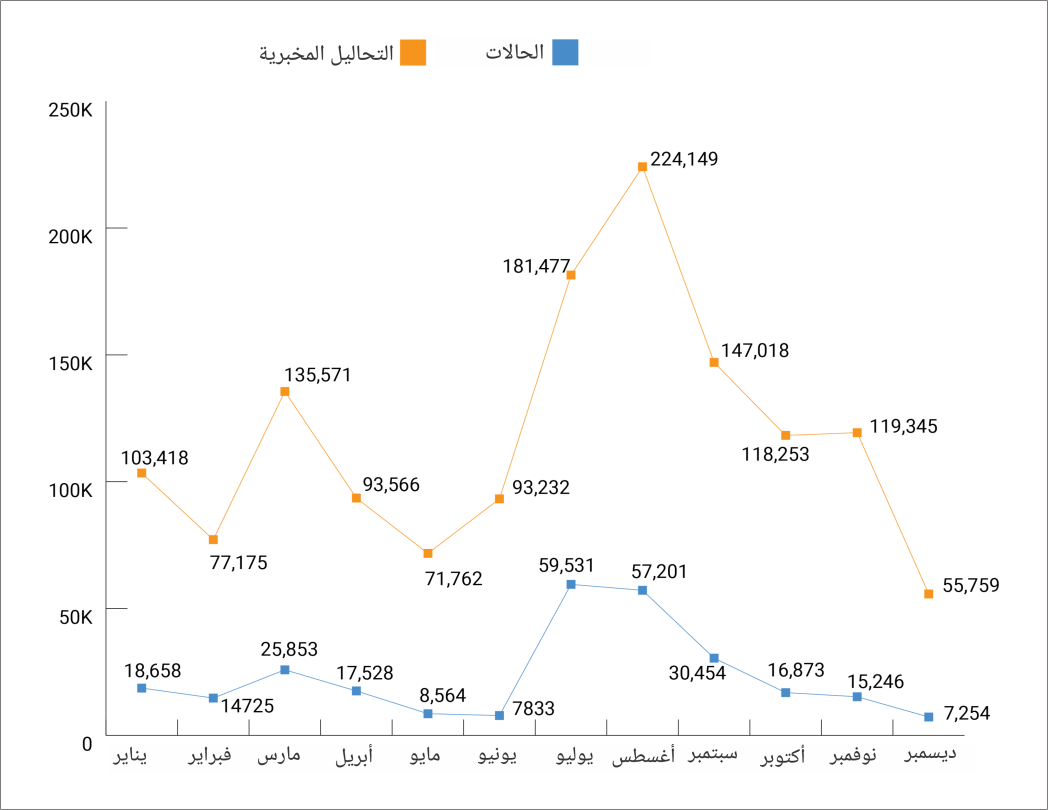 إجمالي عدد الاختبارات المخبرية مقابل حالات الإصابة المؤكدة بفيروس كورونا في عام 2021 حسب الشهر - منظمة الصحة العالمية