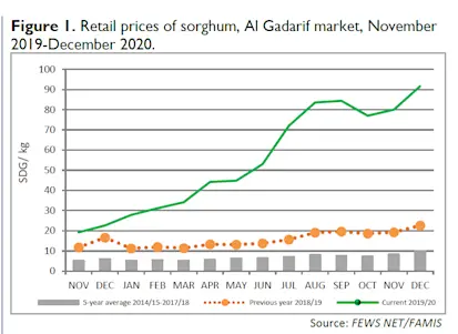 Food prices in Gedaref FEWSNET