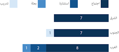 لمحة عامة عن أنشطة مكتب الأمم المتحدة لتنسيق الشؤون الإنسانية في ليبيا لشهر مارس/آذار 2022