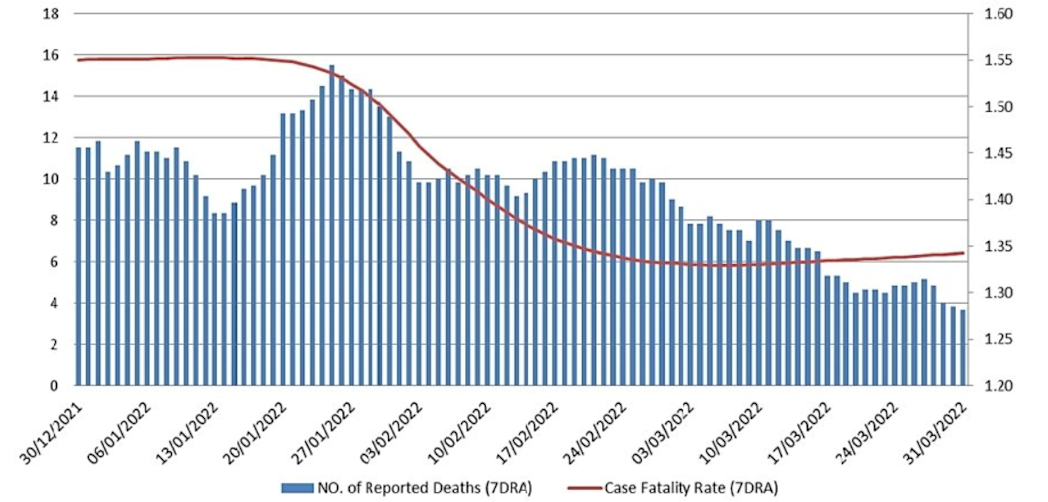 Number of daily reported COVID-19 deaths vs Case Fatality Rate in 2022 (NCDC)