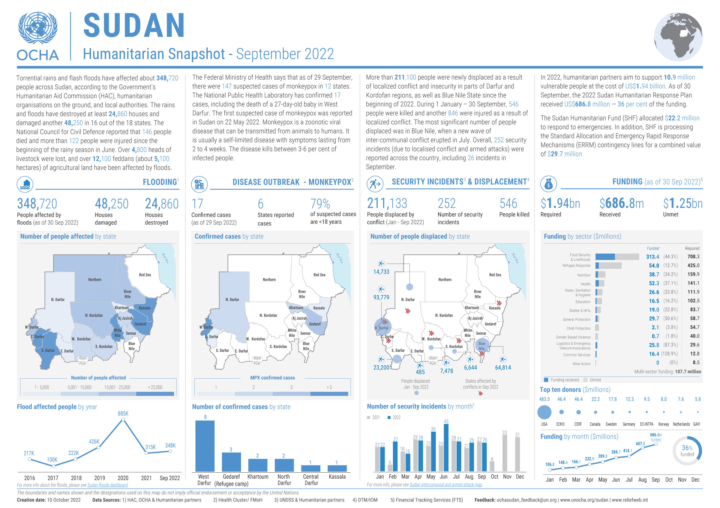 Sudan SUDAN Humanitarian Snapshot January September 2022   Sudan Humanitarian Snapshot Sep 2022  1  