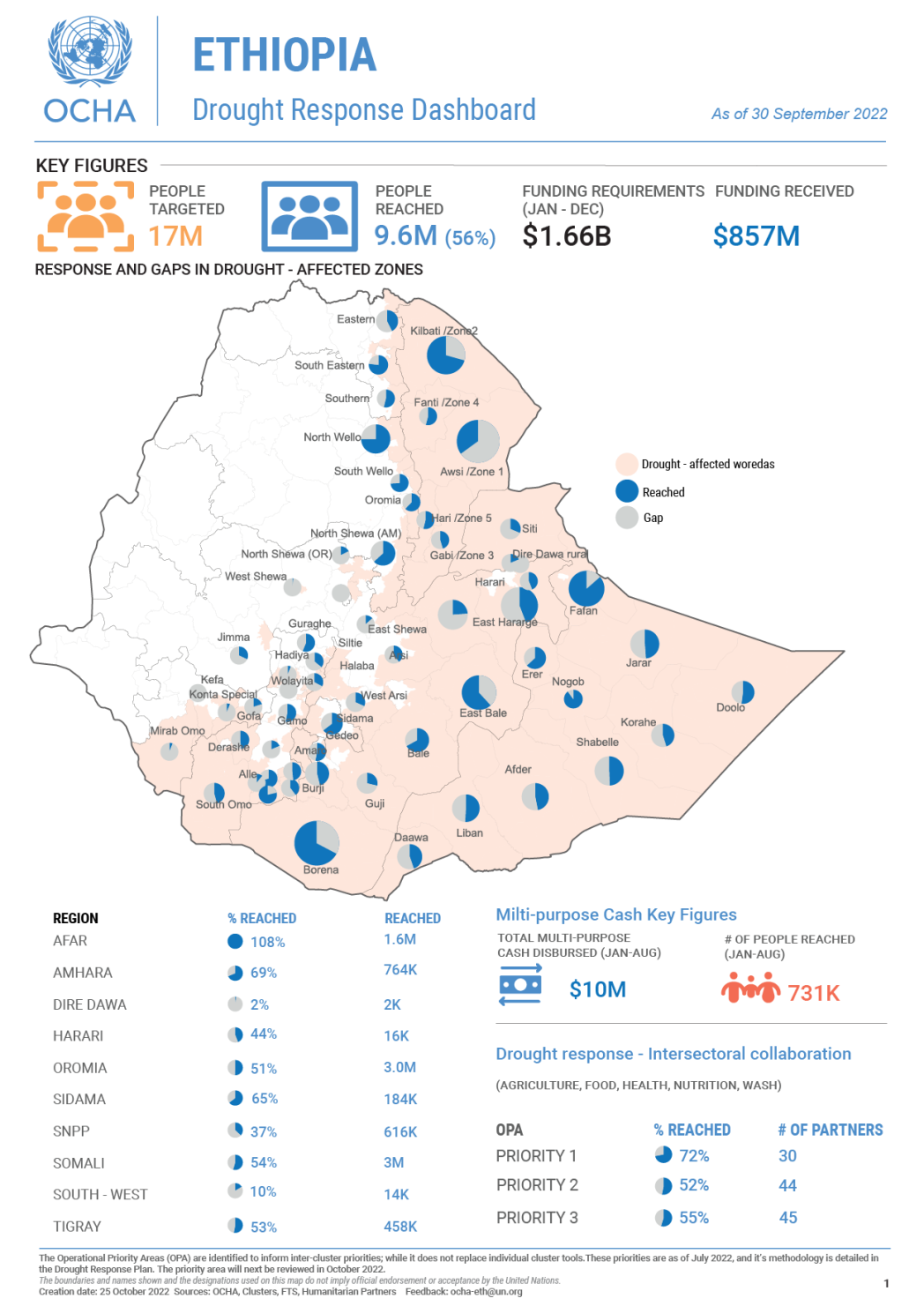 ethiopia-drought-response-dashboard-digital-situation-reports