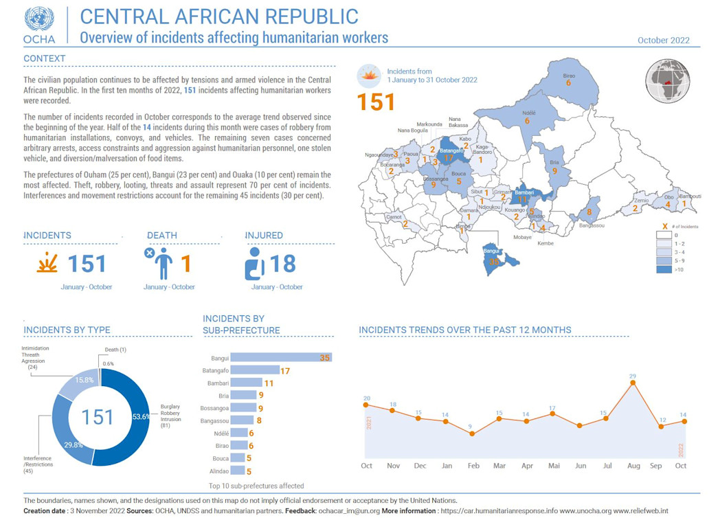 Central African Republic - Overview of incidents affecting humanitarian