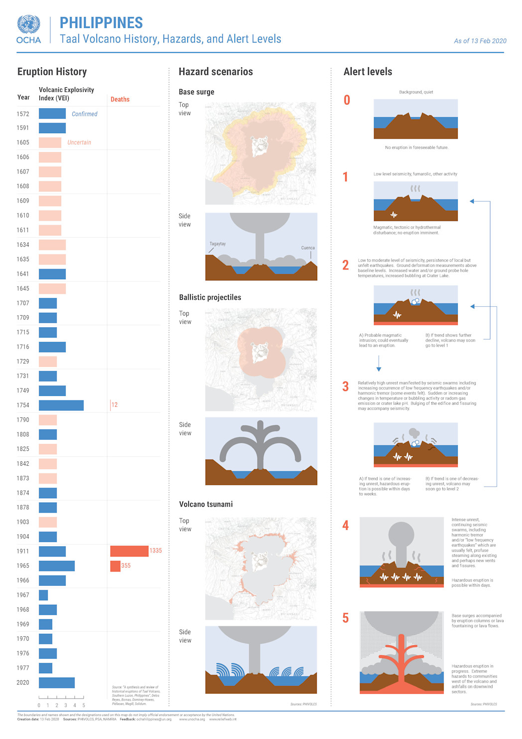 200213-Taal Volcano-History-Hazards-Levels (1)