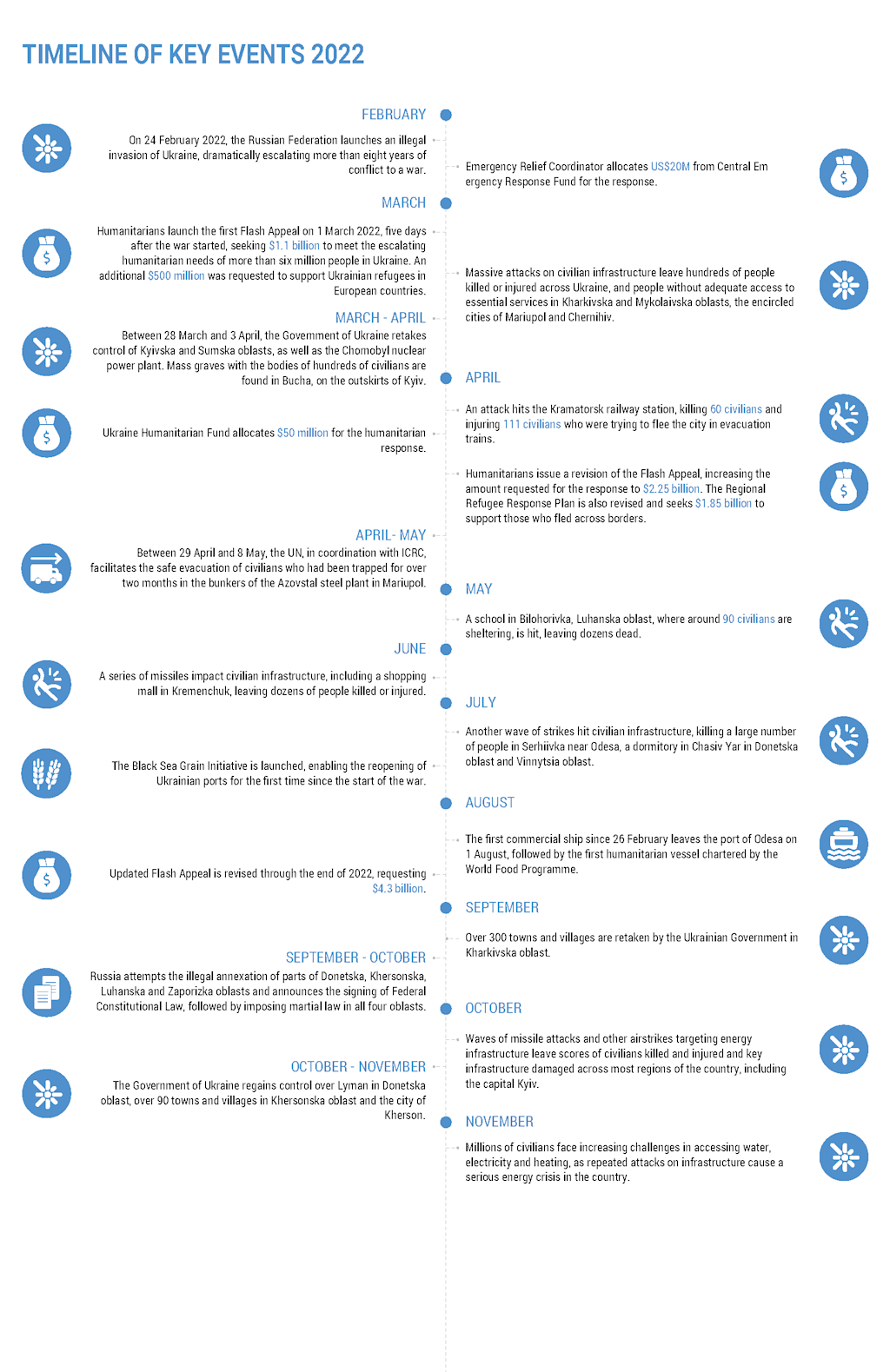 Ukraine Timeline of 2022 key events Digital Situation Reports